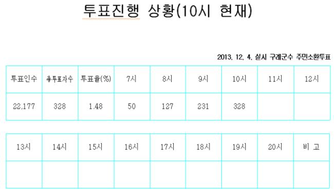 투표진행 상황(10시 현재). 2013년12월4일 실시 구례군수 주민소환투표. 투표인수 22,177명, 총 투표자수 328명, 투표율 1.48%, 7시