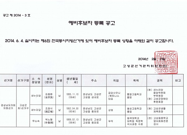 예비후보자등록 현황 안내(도의원선거)